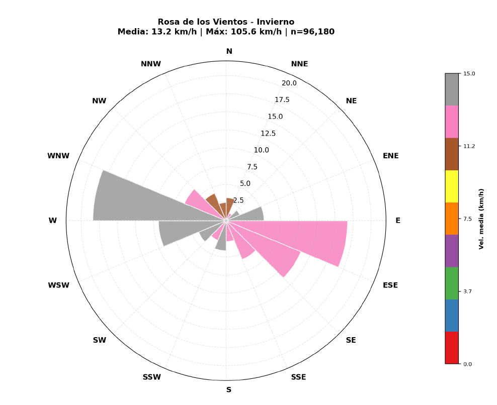 Estudio de Vientos Dominantes
