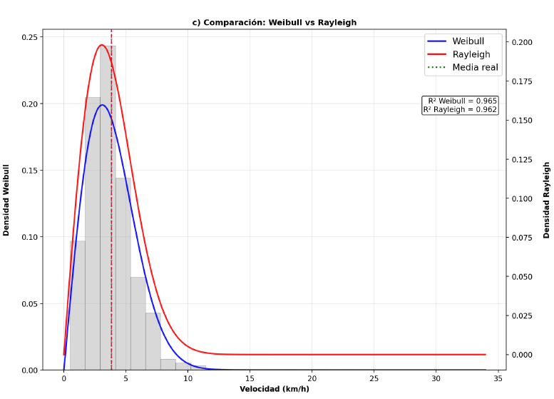 Estudio de vientos dominantes para gasolineras