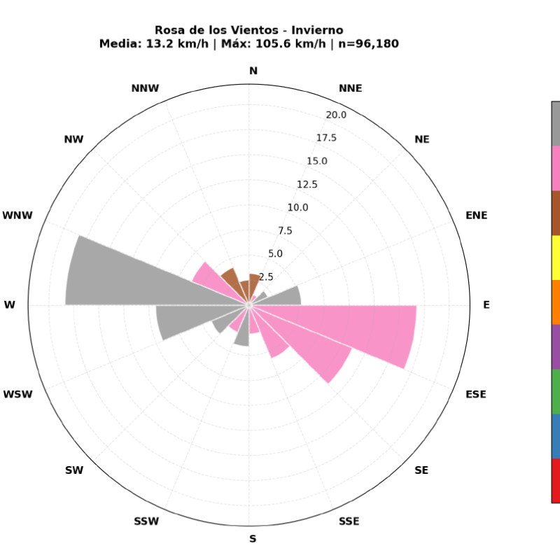 Estudio de Vientos Dominantes